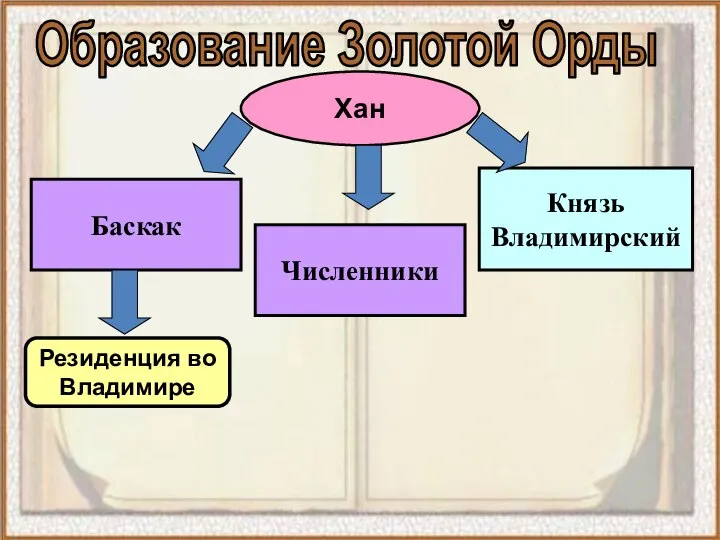 Князь Владимирский Баскак Образование Золотой Орды Хан Резиденция во Владимире Численники