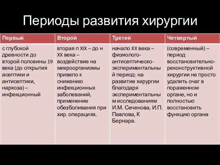 Периоды развития хирургии