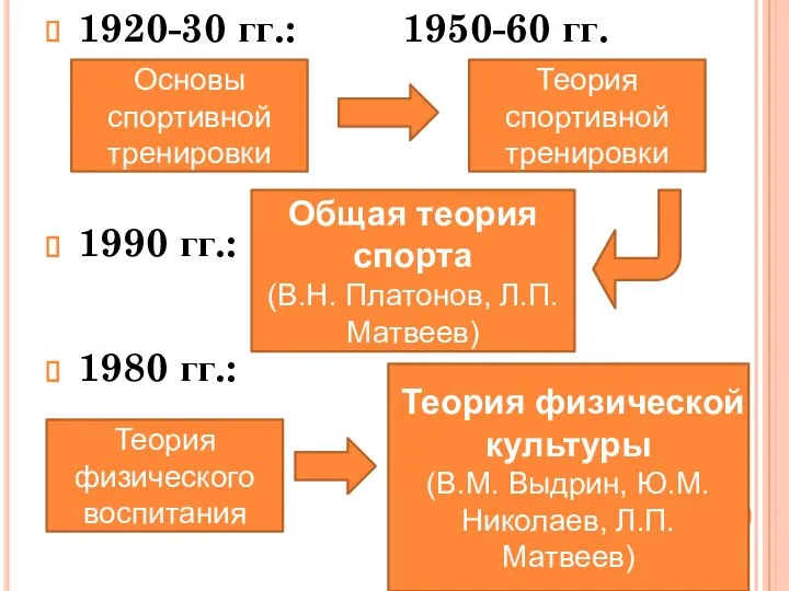 1920-30 гг.: 1950-60 гг. 1990 гг.: 1980 гг.: Теория физического воспитания Теория