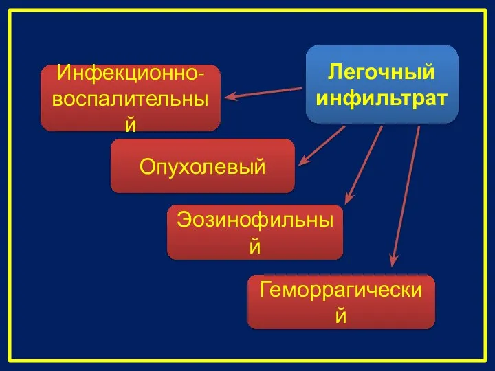 Легочный инфильтрат Эозинофильный Инфекционно-воспалительный Опухолевый Геморрагический