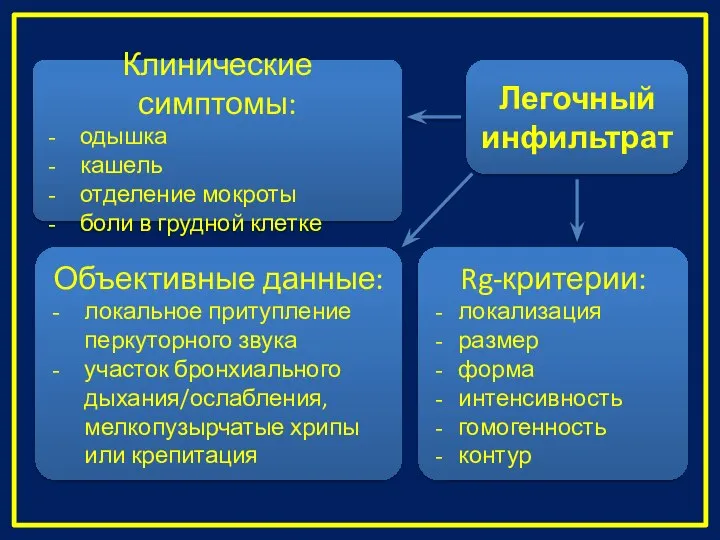 Легочный инфильтрат Объективные данные: локальное притупление перкуторного звука участок бронхиального дыхания/ослабления, мелкопузырчатые