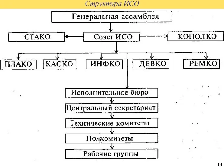 Структура ИСО