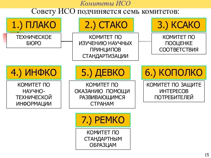 Комитеты ИСО 1.) ПЛАКО ТЕХНИЧЕСКОЕ БЮРО 2.) СТАКО КОМИТЕТ ПО ИЗУЧЕНИЮ НАУЧНЫХ