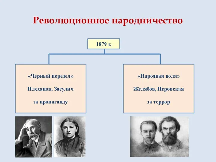 Революционное народничество 1879 г. «Черный передел» Плеханов, Засулич за пропаганду «Народная воля» Желябов, Перовская за террор