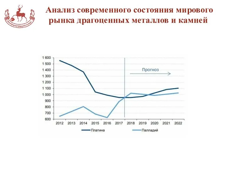 Анализ современного состояния мирового рынка драгоценных металлов и камней