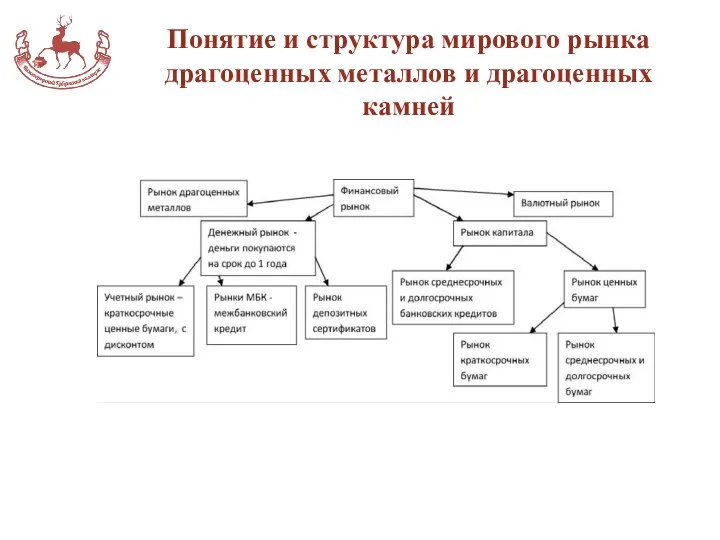 Понятие и структура мирового рынка драгоценных металлов и драгоценных камней