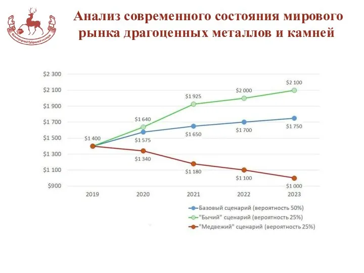 Анализ современного состояния мирового рынка драгоценных металлов и камней