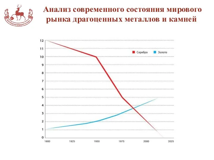 Анализ современного состояния мирового рынка драгоценных металлов и камней