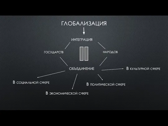 ГЛОБАЛИЗАЦИЯ интеграция государств народов объединение В социальной сфере В экономической сфере В