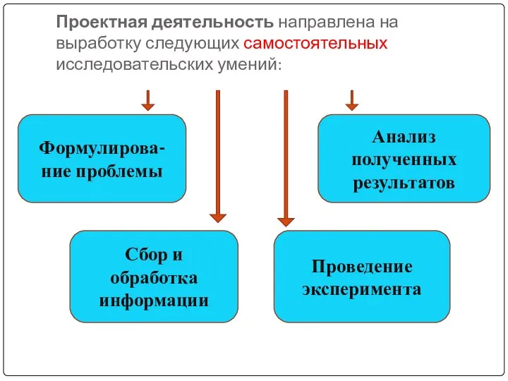 Проектная деятельность направлена на выработку следующих самостоятельных исследовательских умений: