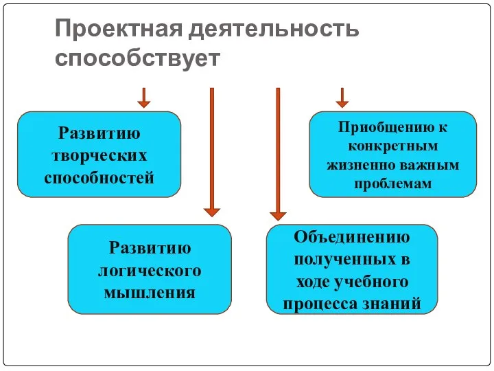 Проектная деятельность способствует