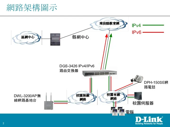 南投縣教育網 區網中心 縣網中心 校園有線網路 校園伺服器 電腦 校園無線網路 DWL-3200AP無線網路基地台 DPH-150SE網路電話 DGS-3426 IPv4/IPv6 路由交換器 IPv4 IPv6 網路架構圖示