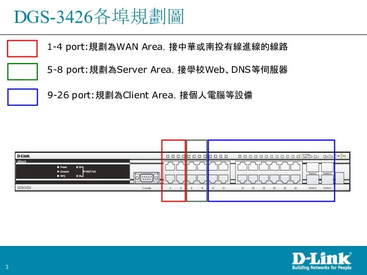 DGS-3426各埠規劃圖 1-4 port:規劃為WAN Area，接中華或南投有線進線的線路 5-8 port:規劃為Server Area，接學校Web、DNS等伺服器 9-26 port:規劃為Client Area，接個人電腦等設備
