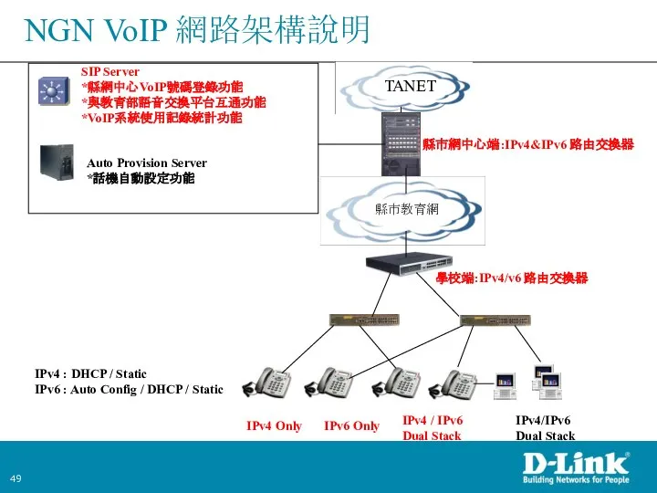 TANET 學校端:IPv4/v6 路由交換器 縣市網中心端:IPv4&IPv6 路由交換器 SIP Server *縣網中心VoIP號碼登錄功能 *與教育部語音交換平台互通功能 *VoIP系統使用記錄統計功能 Auto Provision