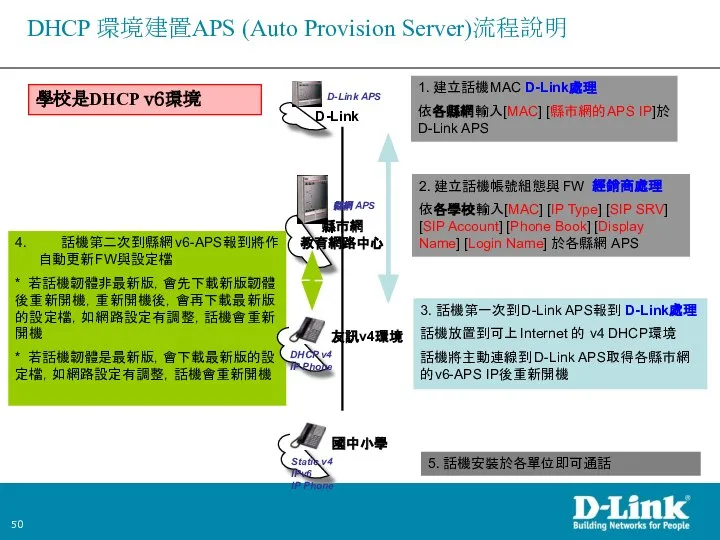 國中小學 Static v4 IPv6 IP Phone 縣市網 教育網路中心 縣網 APS 1. 建立話機MAC