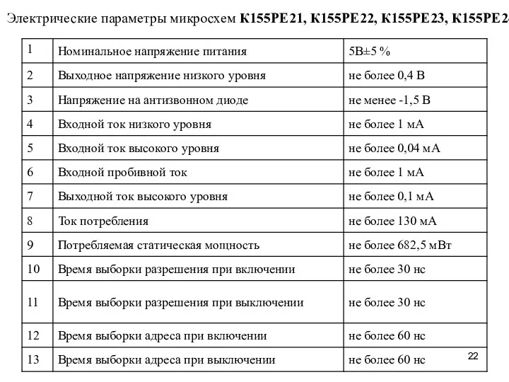 Электрические параметры микросхем К155РЕ21, К155РЕ22, К155РЕ23, К155РЕ24