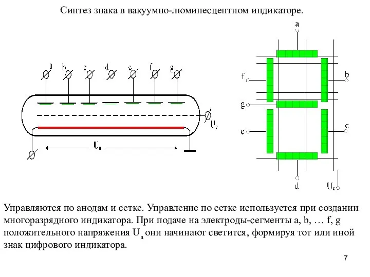 Синтез знака в вакуумно-люминесцентном индикаторе. Управляются по анодам и сетке. Управление по