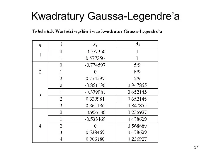 Kwadratury Gaussa-Legendre’a