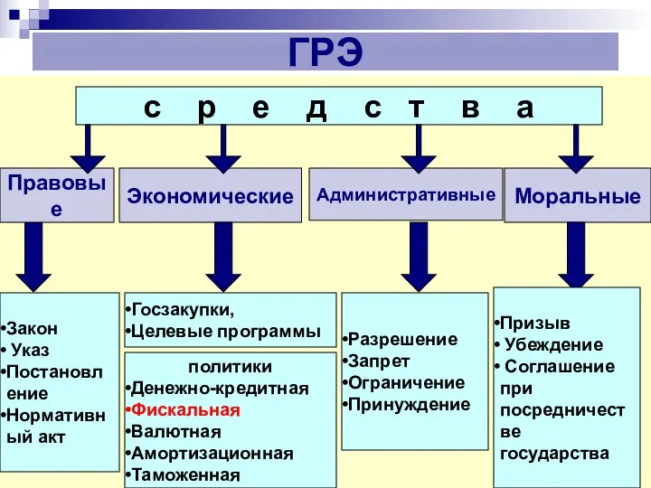 ГРЭ Экономические Административные Закон Указ Постановление Нормативный акт Моральные с р е