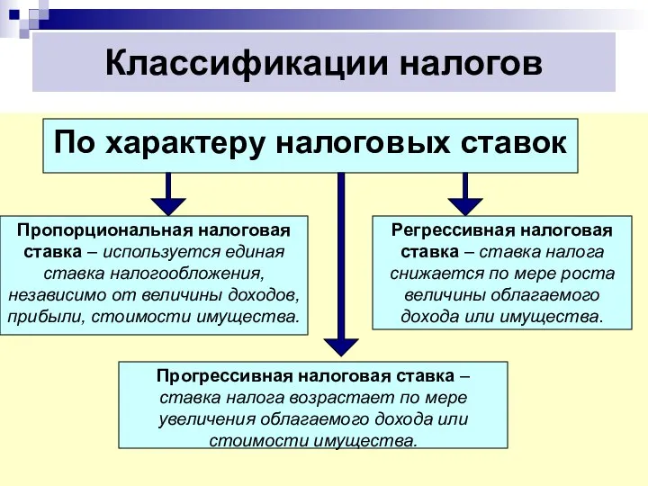 Классификации налогов По характеру налоговых ставок Пропорциональная налоговая ставка – используется единая