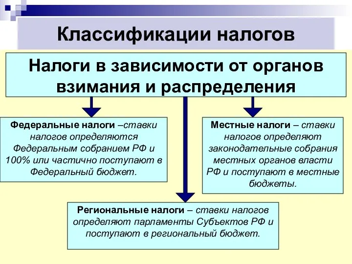 Классификации налогов Налоги в зависимости от органов взимания и распределения Федеральные налоги