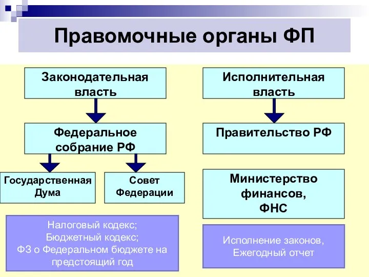 Правомочные органы ФП Законодательная власть Исполнительная власть Федеральное собрание РФ Правительство РФ