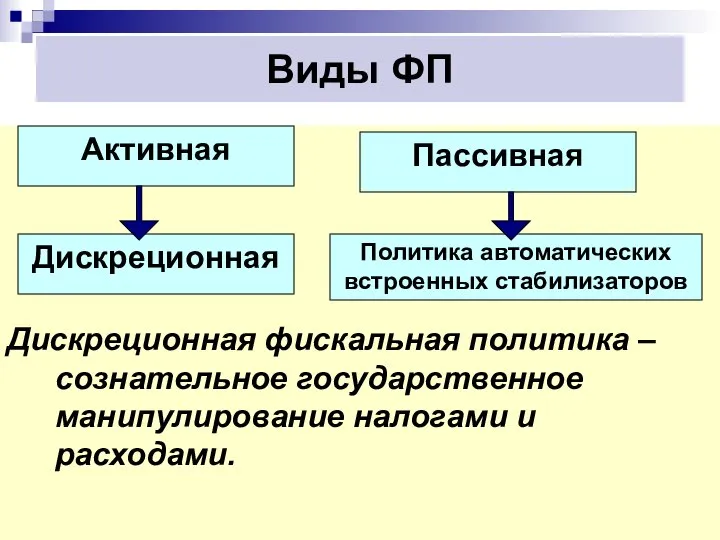 Виды ФП Дискреционная фискальная политика – сознательное государственное манипулирование налогами и расходами.