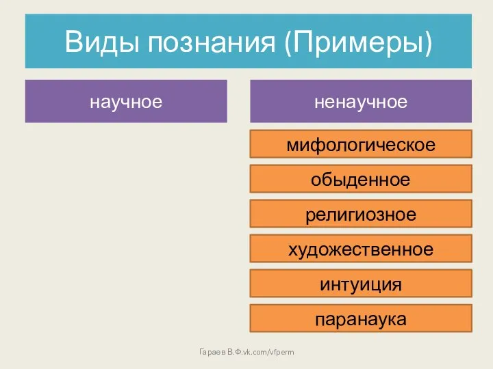 Виды познания (Примеры) ненаучное мифологическое научное обыденное религиозное художественное интуиция паранаука Гараев В.Ф.vk.com/vfperm