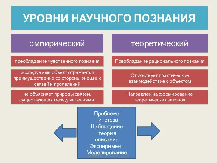 УРОВНИ НАУЧНОГО ПОЗНАНИЯ эмпирический преобладание чувственного познания теоретический Проблема гипотеза Наблюдение теория