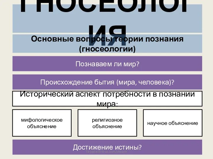 ГНОСЕОЛОГИЯ Основные вопросы теории познания (гносеологии) Познаваем ли мир? Происхождение бытия (мира,