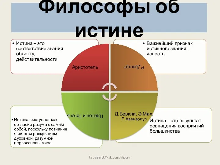 Философы об истине Гараев В.Ф.vk.com/vfperm