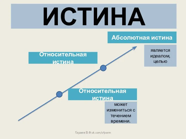 ИСТИНА Абсолютная истина является идеалом, целью Относительная истина может измениться с течением