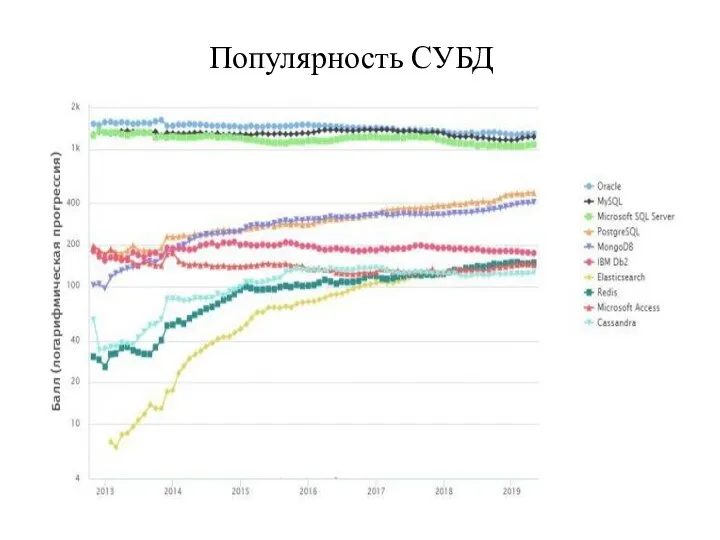 Популярность СУБД