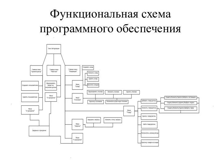 Функциональная схема программного обеспечения