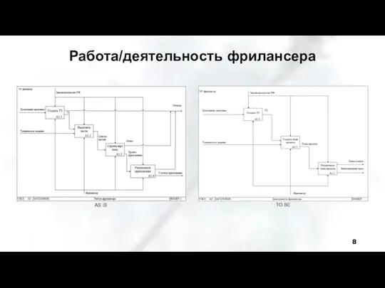 Работа/деятельность фрилансера AS IS TO BE