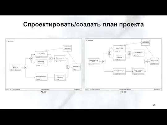 Спроектировать/создать план проекта AS IS TO BE