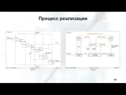 Процесс реализации AS IS TO BE