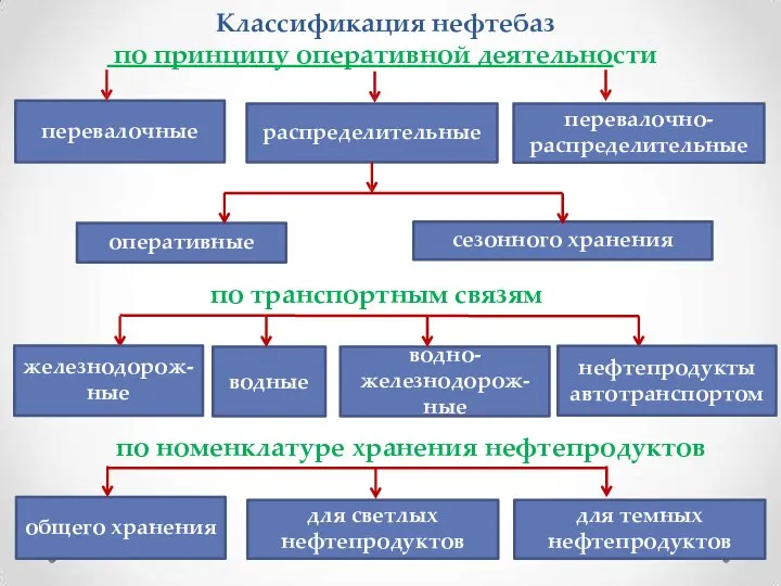 Классификация нефтебаз по принципу оперативной деятельности перевалочно- распределительные распределительные перевалочные оперативные сезонного