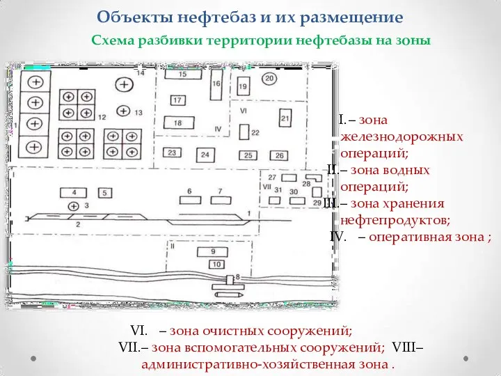Объекты нефтебаз и их размещение – зона железнодорожных операций; – зона водных