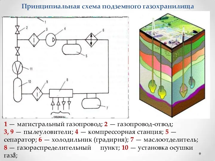 Принципиальная схема подземного газохранилища 1 — магистральный газопровод; 2 — газопровод-отвод; 3,