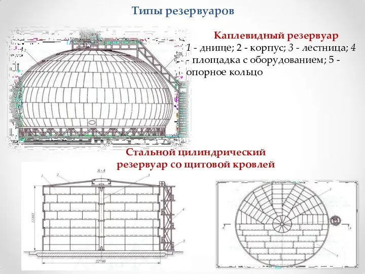 Типы резервуаров Каплевидный резервуар 1 - днище; 2 - корпус; 3 -