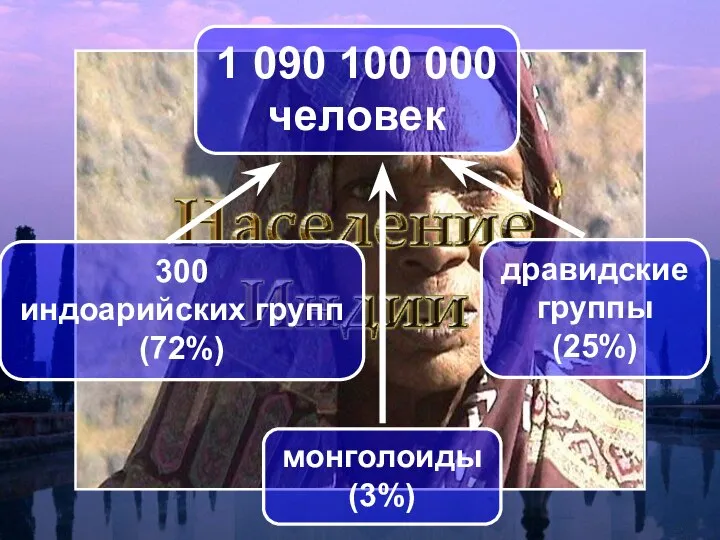 1 090 100 000 человек 300 индоарийских групп (72%) дравидские группы (25%) монголоиды (3%)