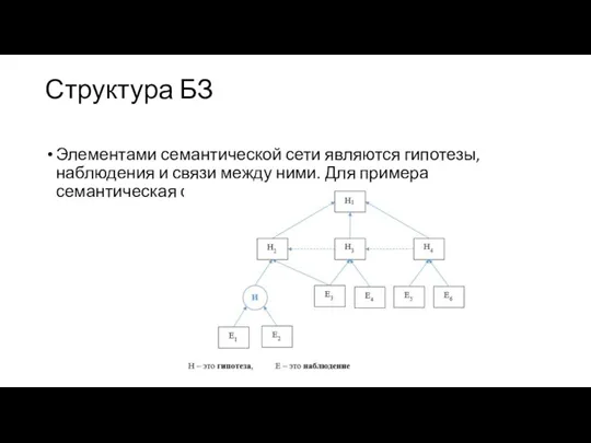 Структура БЗ Элементами семантической сети являются гипотезы, наблюдения и связи между ними.