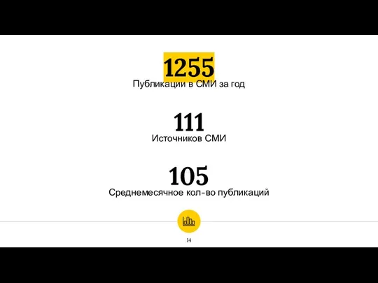 1255 Публикации в СМИ за год 105 Среднемесячное кол-во публикаций 111 Источников СМИ