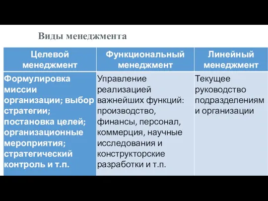 Виды менеджмента