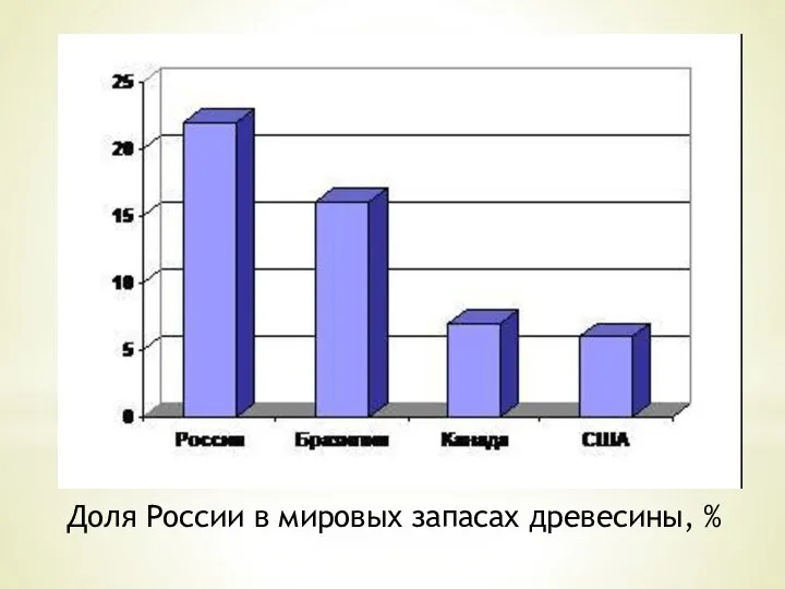 Доля России в мировых запасах древесины, %