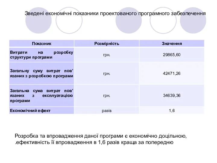 Зведені економічні показники проектованого програмного забезпечення Розробка та впровадження даної програми є