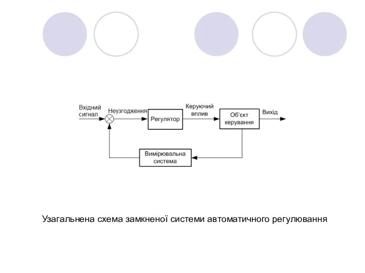 Узагальнена схема замкненої системи автоматичного регулювання