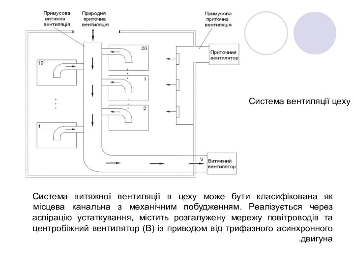 Система вентиляції цеху Система витяжної вентиляції в цеху може бути класифікована як