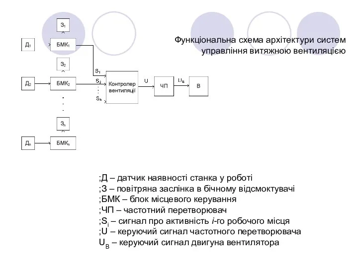 Функціональна схема архітектури систем управління витяжною вентиляцією Д – датчик наявності станка